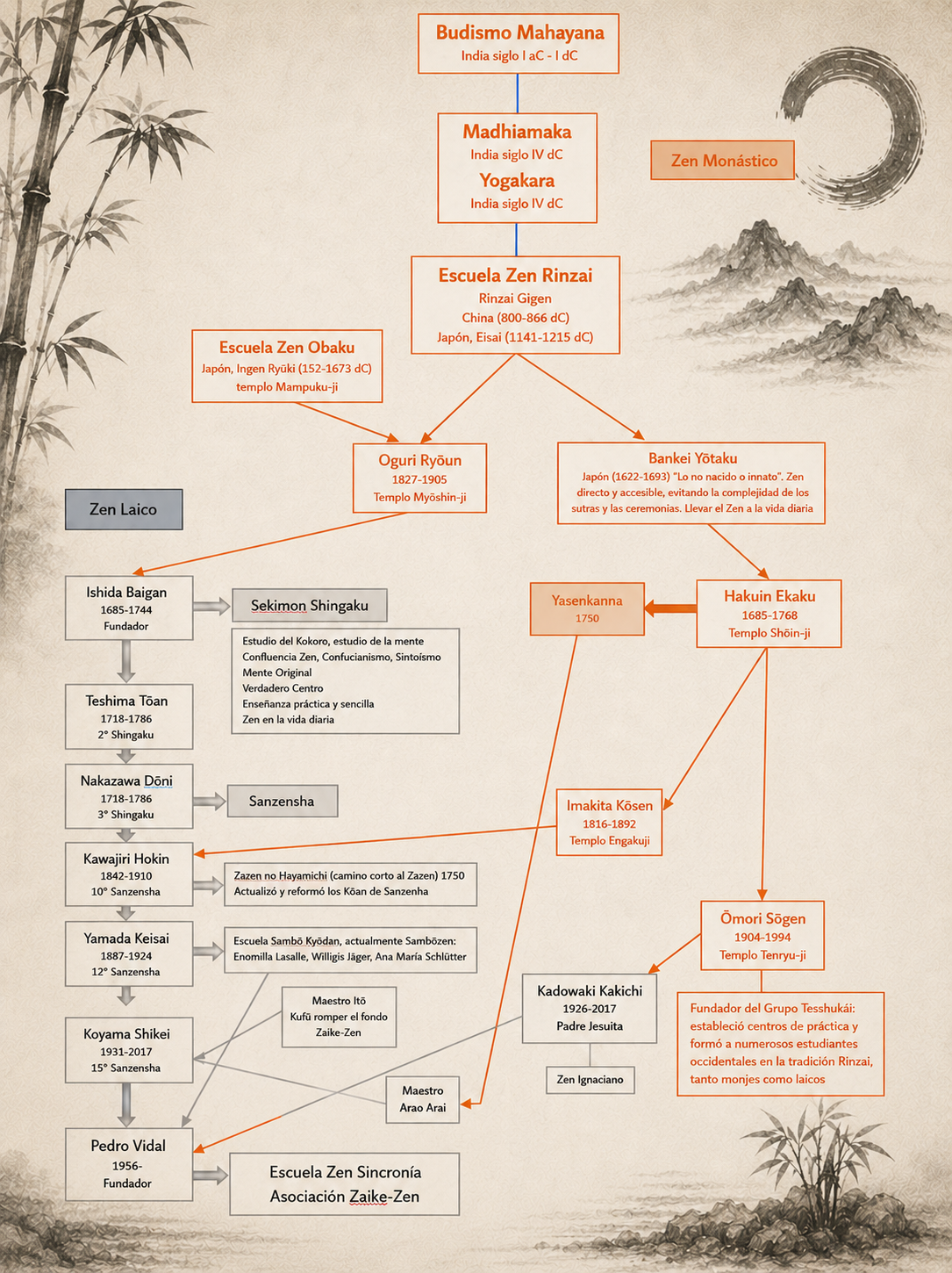 Genealogía e influencias del Zaike Zen